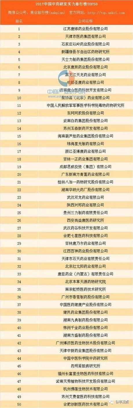 中药企业研发实力排行榜TOP50  凯时官网药业位居榜首！